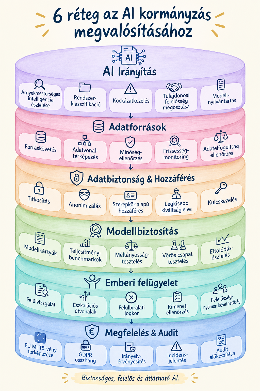 6 réteg az ai kormányzás megvalósításához